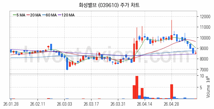관이음쇠 밸브 관련주 화성밸브 주식 종목의 분석 시점 기준 최근 일봉 차트