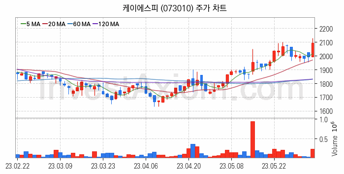 관이음쇠 밸브 관련주 케이에스피 주식 종목의 분석 시점 기준 최근 일봉 차트