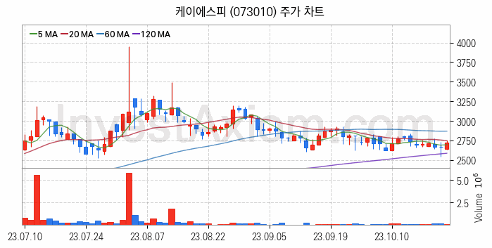 관이음쇠 밸브 관련주 케이에스피 주식 종목의 분석 시점 기준 최근 일봉 차트