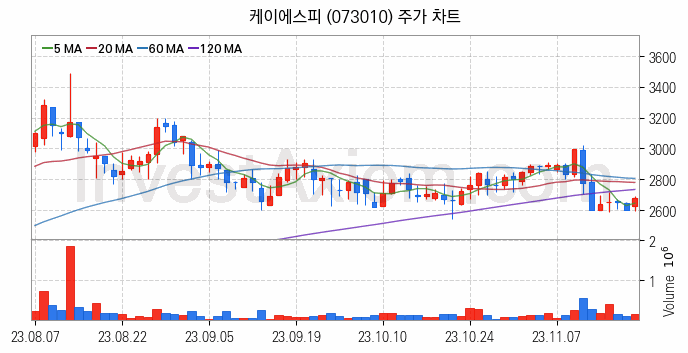 관이음쇠 밸브 관련주 케이에스피 주식 종목의 분석 시점 기준 최근 일봉 차트