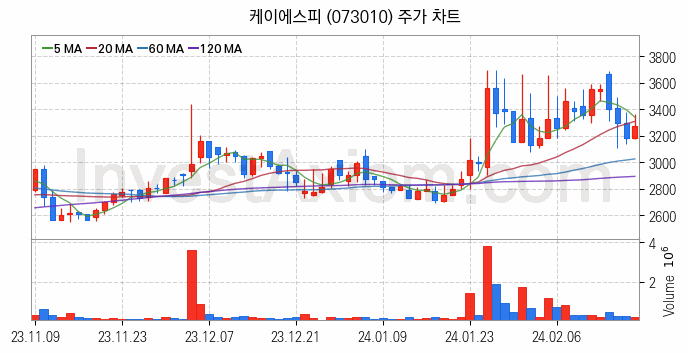 관이음쇠 밸브 관련주 케이에스피 주식 종목의 분석 시점 기준 최근 일봉 차트