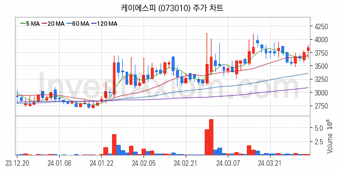 관이음쇠 밸브 관련주 케이에스피 주식 종목의 분석 시점 기준 최근 일봉 차트