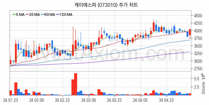 관이음쇠 밸브 관련주 케이에스피 주식 종목의 분석 시점 기준 최근 일봉 차트