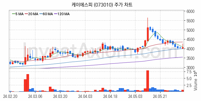 관이음쇠 밸브 관련주 케이에스피 주식 종목의 분석 시점 기준 최근 일봉 차트