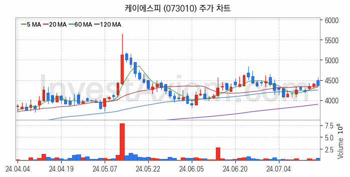 관이음쇠 밸브 관련주 케이에스피 주식 종목의 분석 시점 기준 최근 일봉 차트