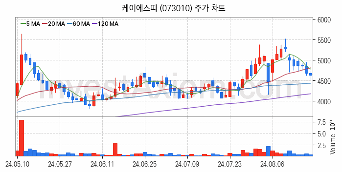 관이음쇠 밸브 관련주 케이에스피 주식 종목의 분석 시점 기준 최근 일봉 차트