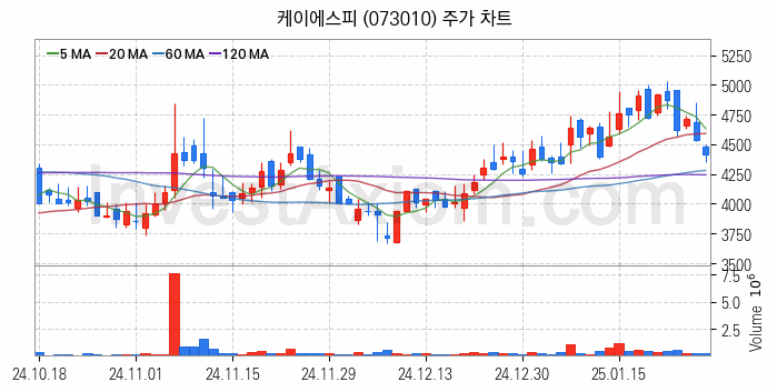 관이음쇠 밸브 관련주 케이에스피 주식 종목의 분석 시점 기준 최근 일봉 차트