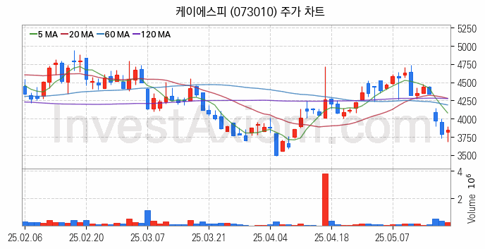 관이음쇠 밸브 관련주 케이에스피 주식 종목의 분석 시점 기준 최근 일봉 차트