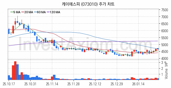 관이음쇠 밸브 관련주 케이에스피 주식 종목의 분석 시점 기준 최근 일봉 차트