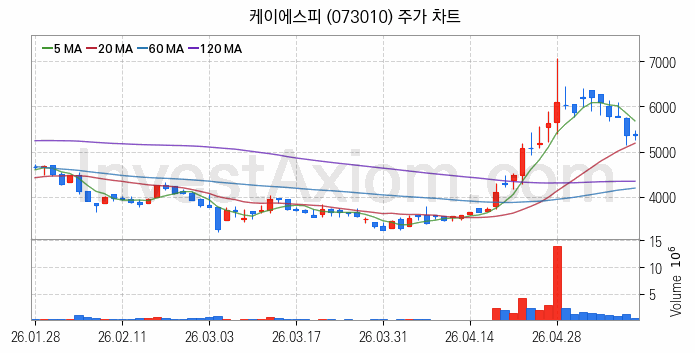 관이음쇠 밸브 관련주 케이에스피 주식 종목의 분석 시점 기준 최근 일봉 차트