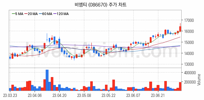 관이음쇠 밸브 관련주 비엠티 주식 종목의 분석 시점 기준 최근 일봉 차트