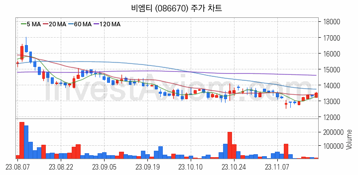 관이음쇠 밸브 관련주 비엠티 주식 종목의 분석 시점 기준 최근 일봉 차트