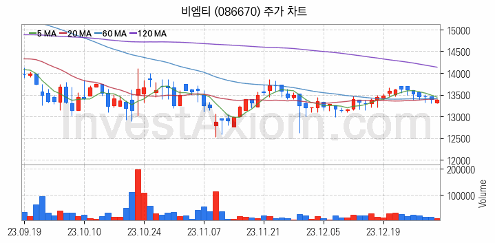 관이음쇠 밸브 관련주 비엠티 주식 종목의 분석 시점 기준 최근 일봉 차트