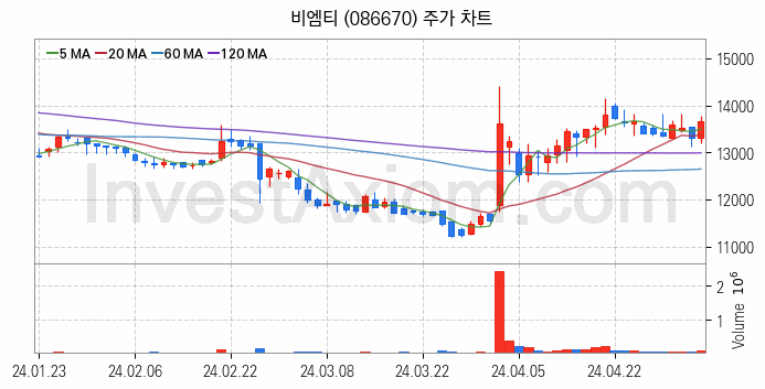 관이음쇠 밸브 관련주 비엠티 주식 종목의 분석 시점 기준 최근 일봉 차트