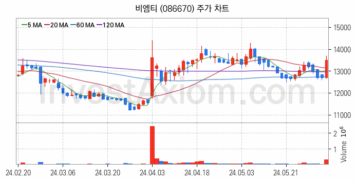 관이음쇠 밸브 관련주 비엠티 주식 종목의 분석 시점 기준 최근 일봉 차트