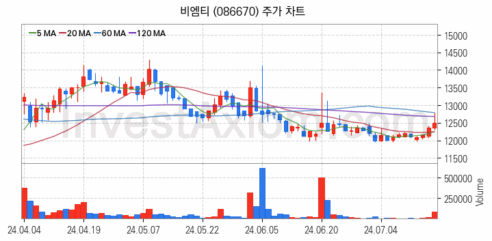 관이음쇠 밸브 관련주 비엠티 주식 종목의 분석 시점 기준 최근 일봉 차트