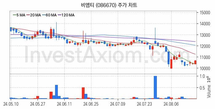 관이음쇠 밸브 관련주 비엠티 주식 종목의 분석 시점 기준 최근 일봉 차트