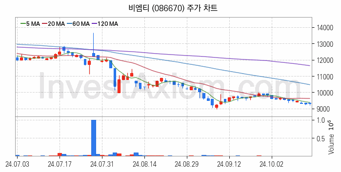 관이음쇠 밸브 관련주 비엠티 주식 종목의 분석 시점 기준 최근 일봉 차트