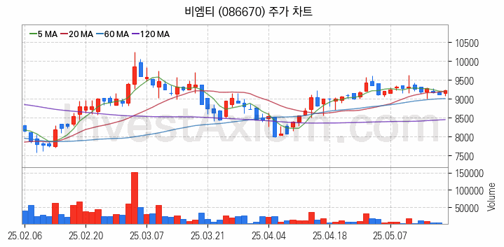관이음쇠 밸브 관련주 비엠티 주식 종목의 분석 시점 기준 최근 일봉 차트