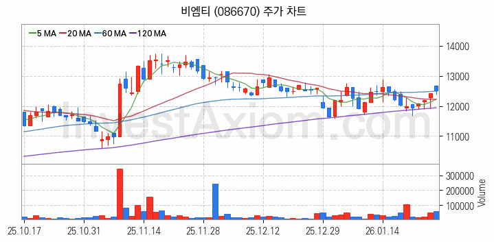 관이음쇠 밸브 관련주 비엠티 주식 종목의 분석 시점 기준 최근 일봉 차트