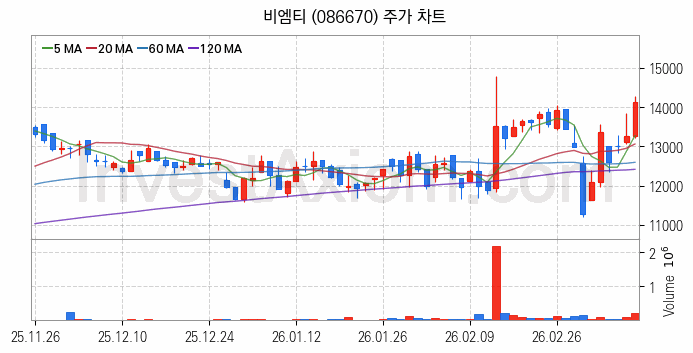 관이음쇠 밸브 관련주 비엠티 주식 종목의 분석 시점 기준 최근 일봉 차트