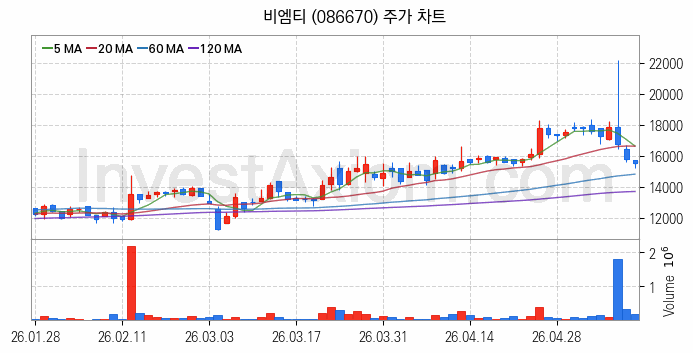 관이음쇠 밸브 관련주 비엠티 주식 종목의 분석 시점 기준 최근 일봉 차트