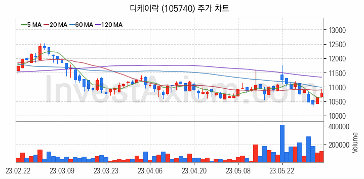 관이음쇠 밸브 관련주 디케이락 주식 종목의 분석 시점 기준 최근 일봉 차트