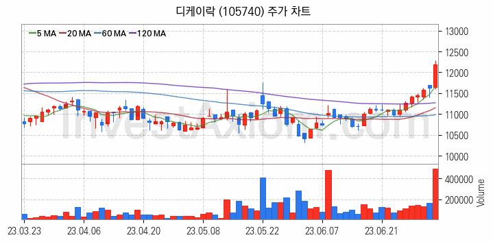 관이음쇠 밸브 관련주 디케이락 주식 종목의 분석 시점 기준 최근 일봉 차트