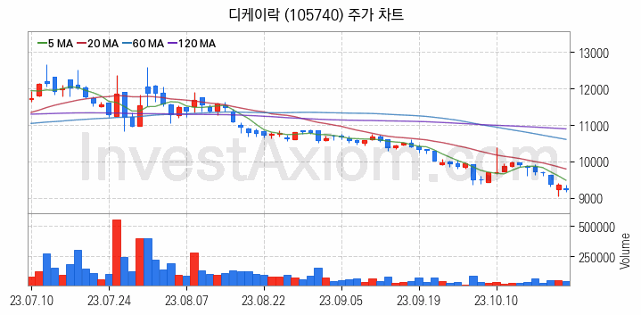 관이음쇠 밸브 관련주 디케이락 주식 종목의 분석 시점 기준 최근 일봉 차트