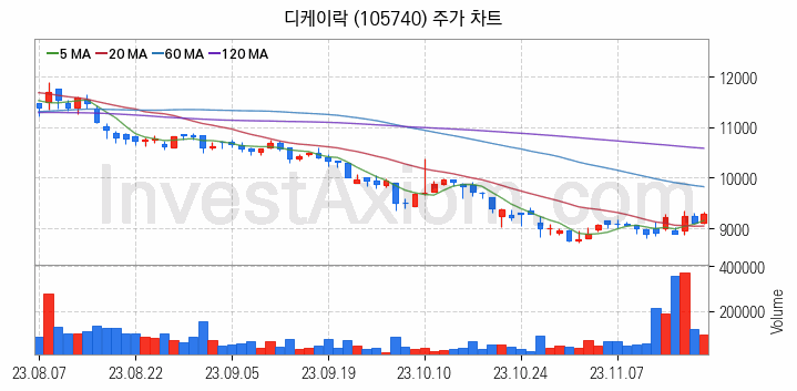 관이음쇠 밸브 관련주 디케이락 주식 종목의 분석 시점 기준 최근 일봉 차트