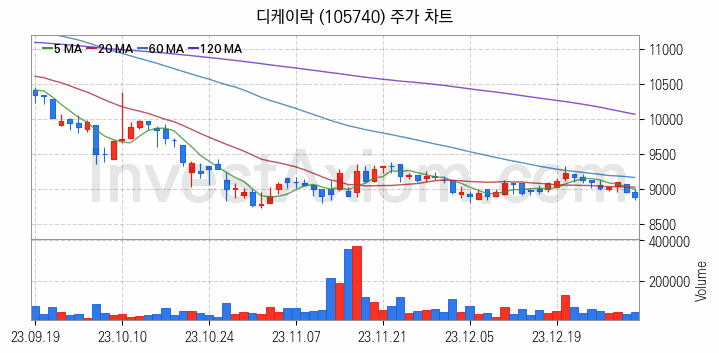 관이음쇠 밸브 관련주 디케이락 주식 종목의 분석 시점 기준 최근 일봉 차트