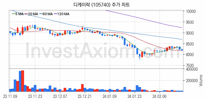 관이음쇠 밸브 관련주 디케이락 주식 종목의 분석 시점 기준 최근 일봉 차트