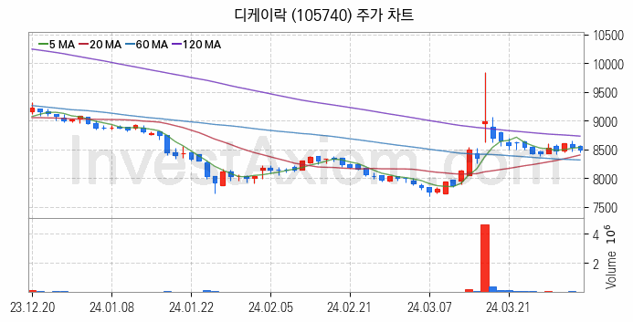 관이음쇠 밸브 관련주 디케이락 주식 종목의 분석 시점 기준 최근 일봉 차트