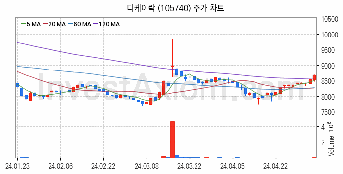 관이음쇠 밸브 관련주 디케이락 주식 종목의 분석 시점 기준 최근 일봉 차트