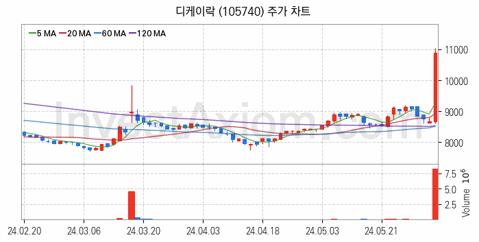 관이음쇠 밸브 관련주 디케이락 주식 종목의 분석 시점 기준 최근 일봉 차트