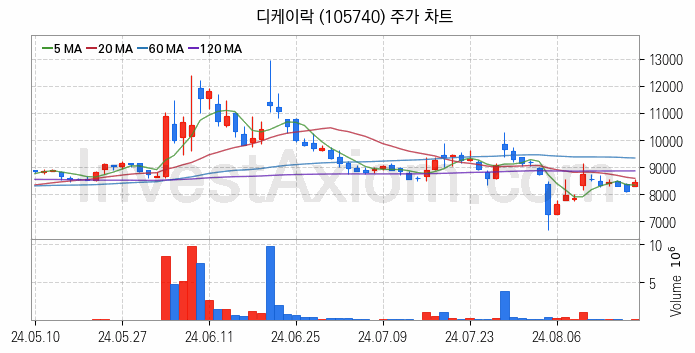 관이음쇠 밸브 관련주 디케이락 주식 종목의 분석 시점 기준 최근 일봉 차트