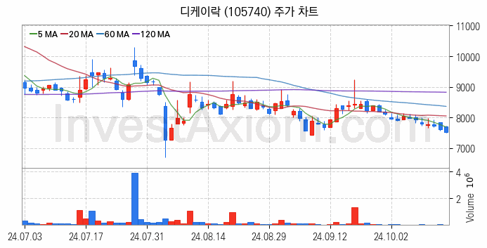 관이음쇠 밸브 관련주 디케이락 주식 종목의 분석 시점 기준 최근 일봉 차트