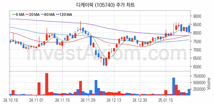 관이음쇠 밸브 관련주 디케이락 주식 종목의 분석 시점 기준 최근 일봉 차트