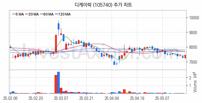 관이음쇠 밸브 관련주 디케이락 주식 종목의 분석 시점 기준 최근 일봉 차트