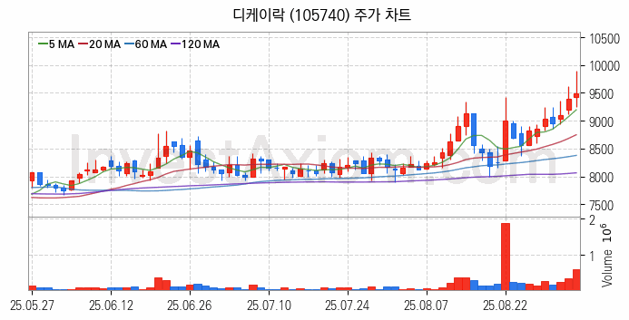 관이음쇠 밸브 관련주 디케이락 주식 종목의 분석 시점 기준 최근 일봉 차트