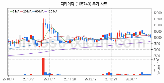 관이음쇠 밸브 관련주 디케이락 주식 종목의 분석 시점 기준 최근 일봉 차트