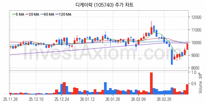 관이음쇠 밸브 관련주 디케이락 주식 종목의 분석 시점 기준 최근 일봉 차트
