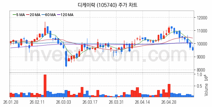 관이음쇠 밸브 관련주 디케이락 주식 종목의 분석 시점 기준 최근 일봉 차트