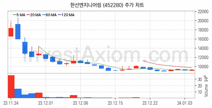 관이음쇠 밸브 관련주 한선엔지니어링 주식 종목의 분석 시점 기준 최근 일봉 차트