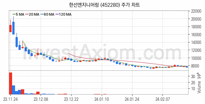 관이음쇠 밸브 관련주 한선엔지니어링 주식 종목의 분석 시점 기준 최근 일봉 차트