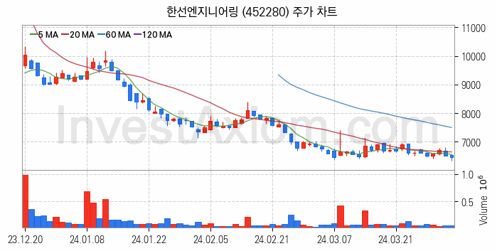 관이음쇠 밸브 관련주 한선엔지니어링 주식 종목의 분석 시점 기준 최근 일봉 차트