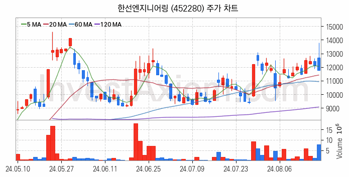 관이음쇠 밸브 관련주 한선엔지니어링 주식 종목의 분석 시점 기준 최근 일봉 차트