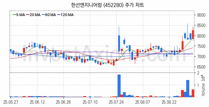 관이음쇠 밸브 관련주 한선엔지니어링 주식 종목의 분석 시점 기준 최근 일봉 차트