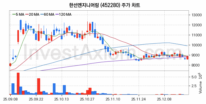 관이음쇠 밸브 관련주 한선엔지니어링 주식 종목의 분석 시점 기준 최근 일봉 차트