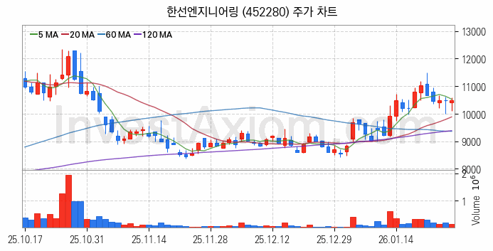 관이음쇠 밸브 관련주 한선엔지니어링 주식 종목의 분석 시점 기준 최근 일봉 차트
